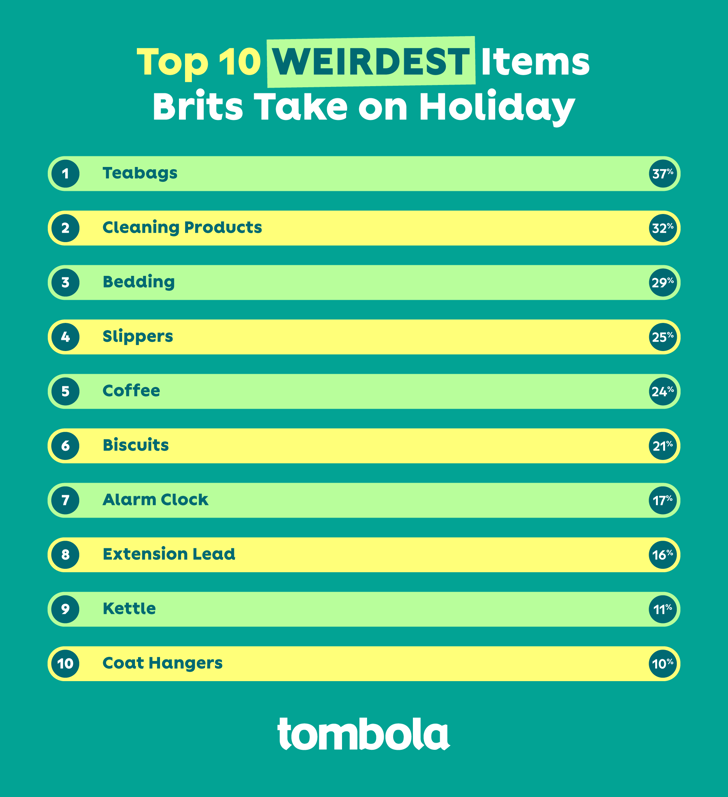 Weirdest items Brits take on holiday