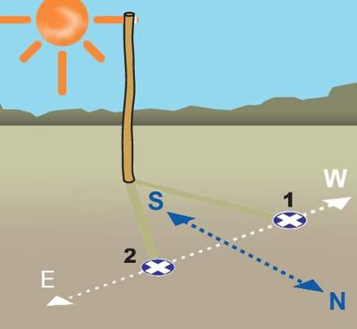 Stick and shadow method