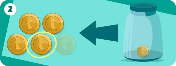 This shows four gold coins (with one circled), with a jar containing just one gold coin.